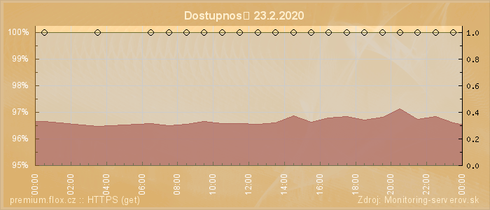 Graf dostupnosti