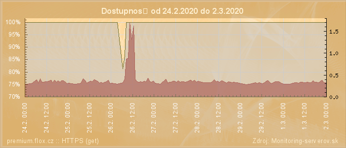 Graf dostupnosti