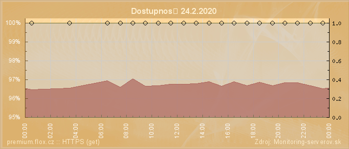 Graf dostupnosti