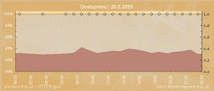 Graf dostupnosti