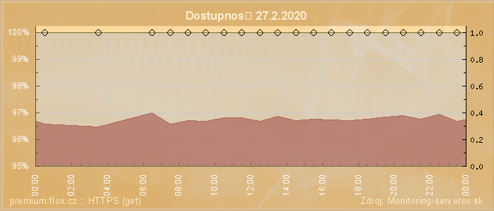 Graf dostupnosti