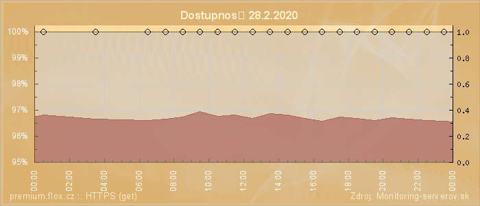 Graf dostupnosti