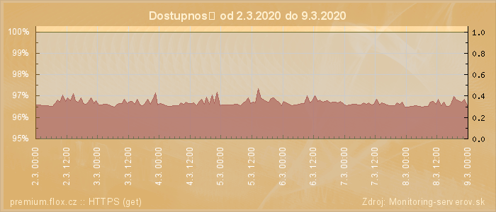 Graf dostupnosti