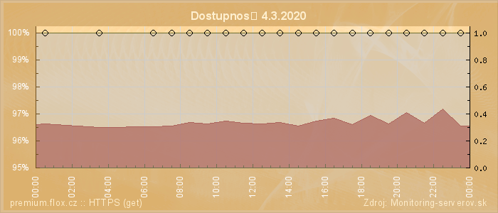 Graf dostupnosti