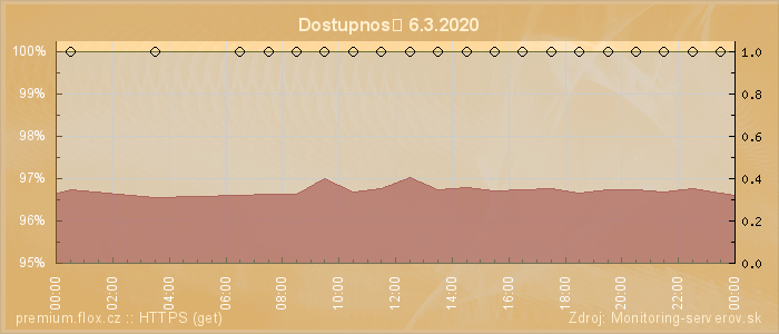 Graf dostupnosti