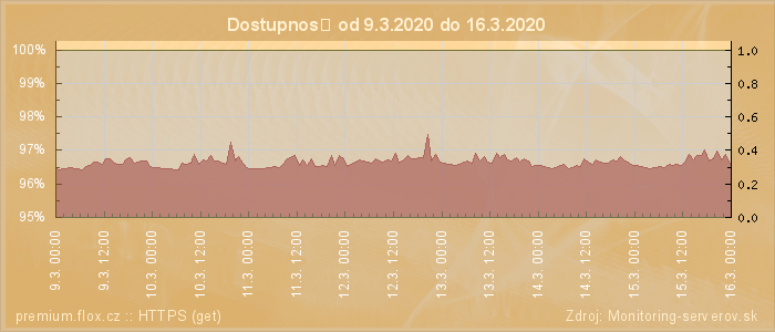 Graf dostupnosti