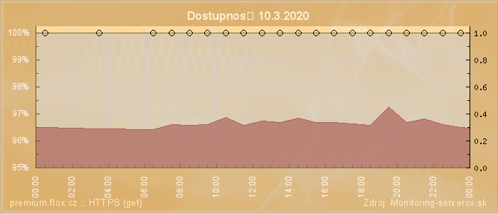 Graf dostupnosti