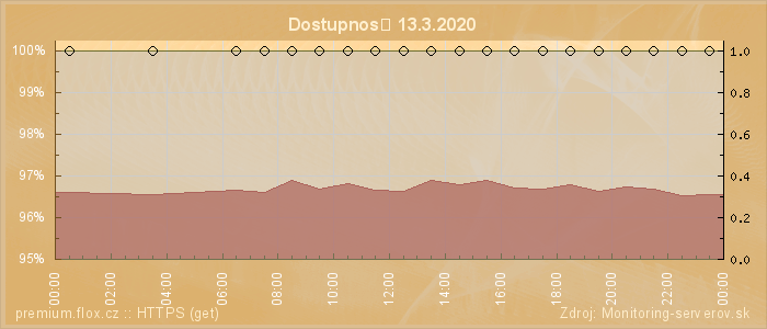 Graf dostupnosti