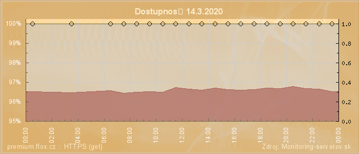 Graf dostupnosti