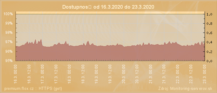 Graf dostupnosti