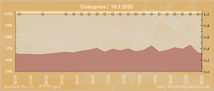 Graf dostupnosti