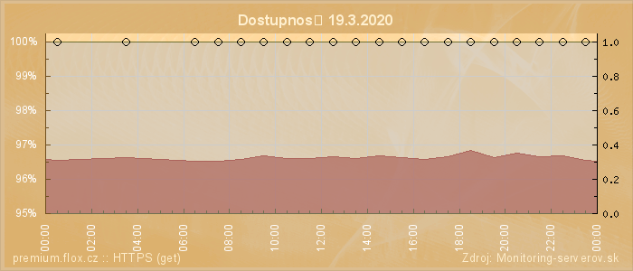 Graf dostupnosti