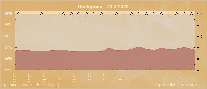 Graf dostupnosti