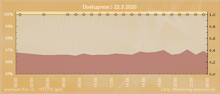 Graf dostupnosti