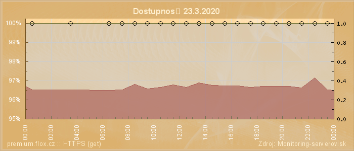 Graf dostupnosti