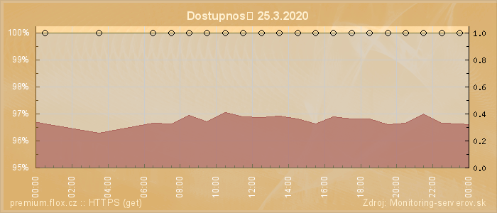 Graf dostupnosti