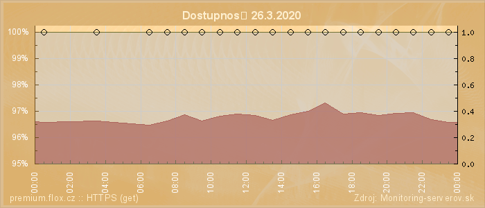 Graf dostupnosti