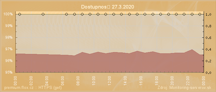 Graf dostupnosti