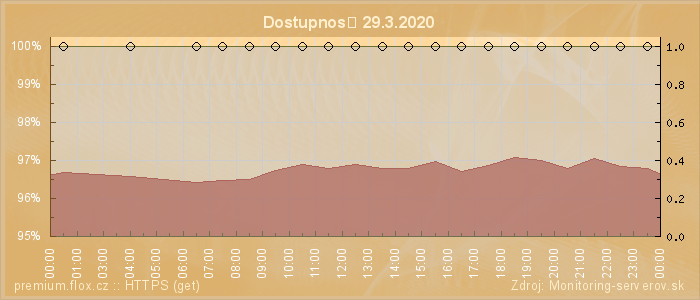 Graf dostupnosti