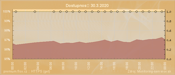 Graf dostupnosti