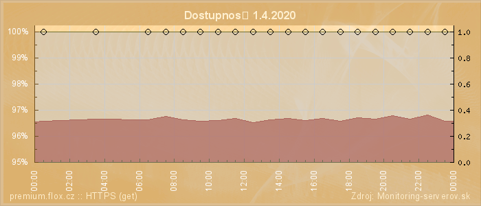 Graf dostupnosti