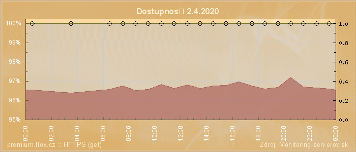 Graf dostupnosti