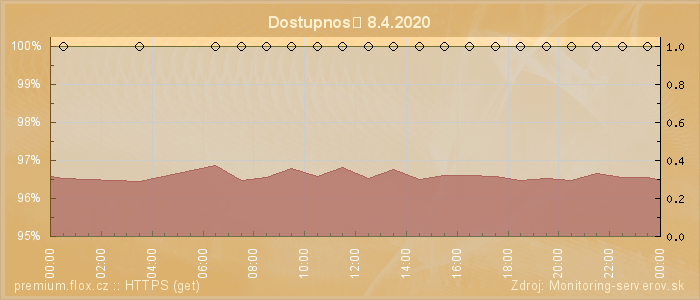 Graf dostupnosti