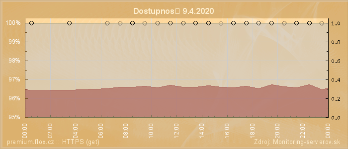 Graf dostupnosti