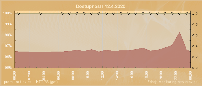 Graf dostupnosti