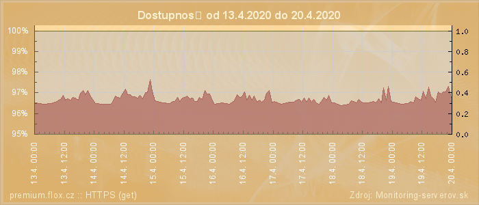 Graf dostupnosti