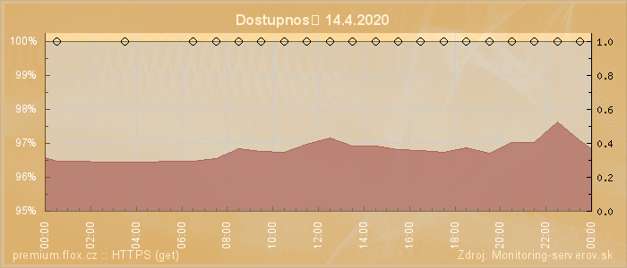 Graf dostupnosti