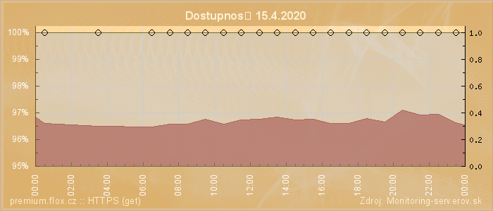 Graf dostupnosti