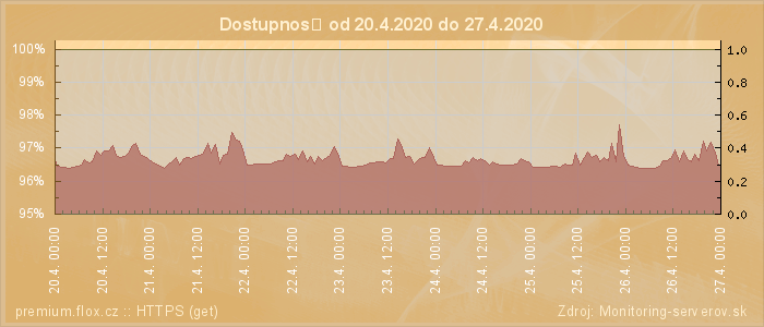 Graf dostupnosti