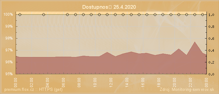 Graf dostupnosti