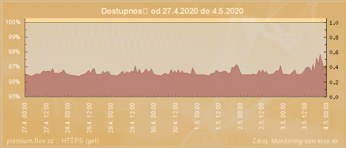 Graf dostupnosti