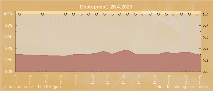 Graf dostupnosti