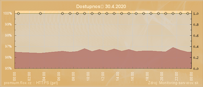 Graf dostupnosti