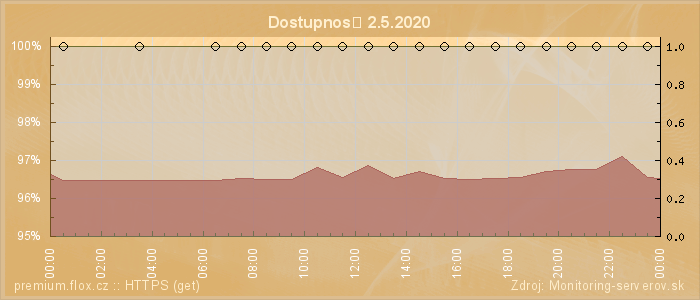 Graf dostupnosti