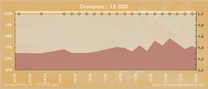 Graf dostupnosti