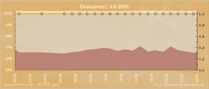 Graf dostupnosti