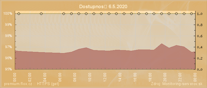 Graf dostupnosti