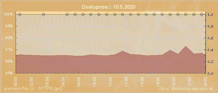 Graf dostupnosti