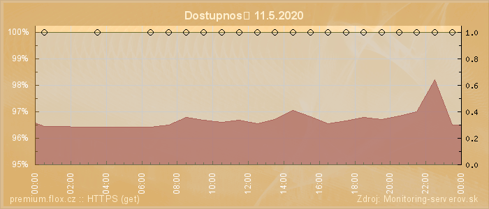 Graf dostupnosti