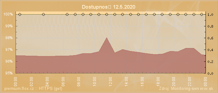 Graf dostupnosti