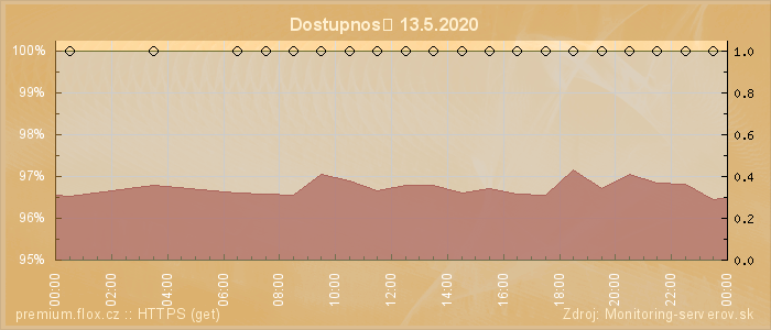 Graf dostupnosti