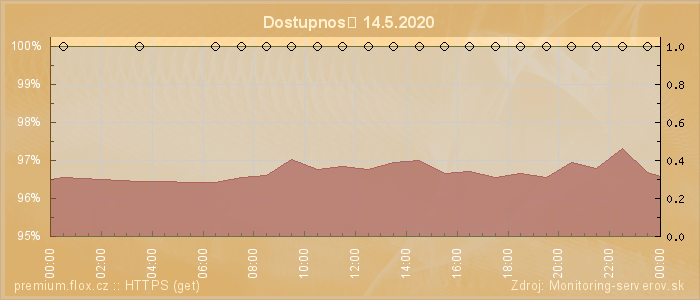 Graf dostupnosti