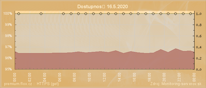 Graf dostupnosti