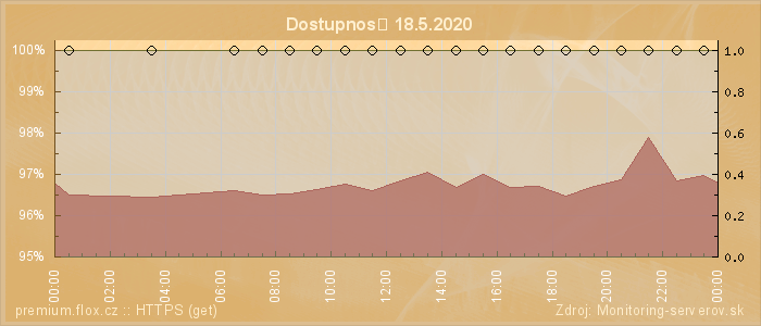 Graf dostupnosti