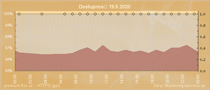 Graf dostupnosti