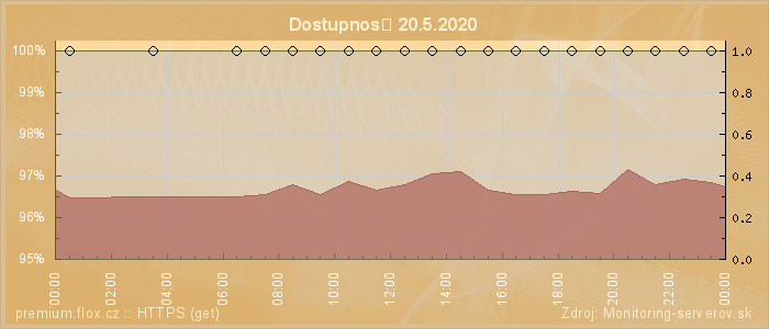 Graf dostupnosti